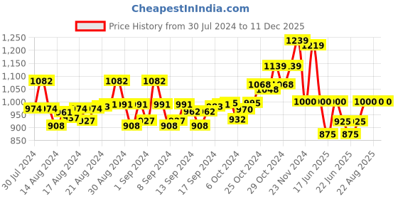 ajio.com swi stylish Stripes Stole swi stylish Price History Graph from 30 Jul 2024 to 11 Dec 2025