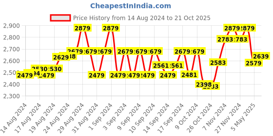 ajio.com swi stylish Women Embroidered Shawl with Frayed Hem swi stylish Price History Graph from 14 Aug 2024 to 21 Oct 2025
