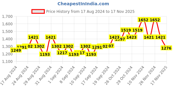ajio.com swi stylish Women Embroidered Shawl with Frayed Hem swi stylish Price History Graph from 17 Aug 2024 to 17 Nov 2025