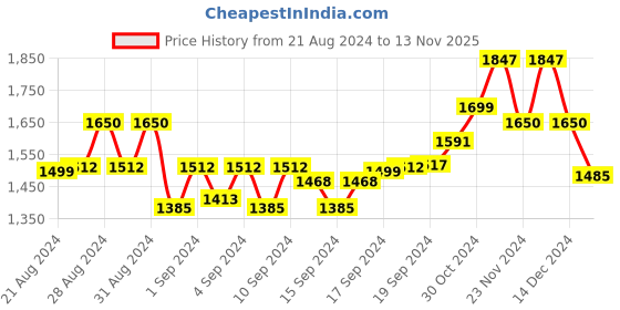 ajio.com swi stylish Women Embroidered Shawl with Frayed Hem swi stylish Price History Graph from 21 Aug 2024 to 13 Nov 2025