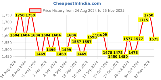 ajio.com swi stylish Women Embroidered Shawl with Frayed Hem swi stylish Price History Graph from 24 Aug 2024 to 25 Nov 2025