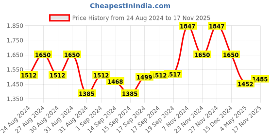 ajio.com swi stylish Women Embroidered Shawl with Frayed Hem swi stylish Price History Graph from 24 Aug 2024 to 17 Nov 2025