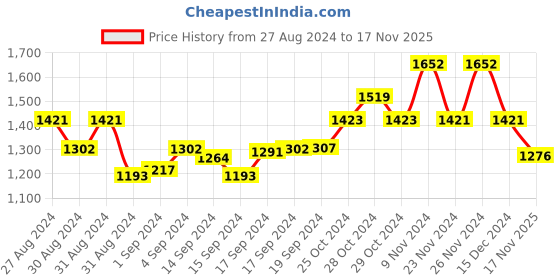ajio.com swi stylish Women Embroidered Shawl with Frayed Hem swi stylish Price History Graph from 27 Aug 2024 to 17 Nov 2025