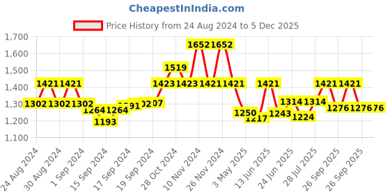 ajio.com swi stylish Women Embroidered Shawl with Frayed Hem swi stylish Price History Graph from 24 Aug 2024 to 5 Dec 2025