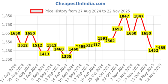 ajio.com swi stylish Women Embroidered Shawl with Frayed Hem swi stylish Price History Graph from 27 Aug 2024 to 22 Nov 2025