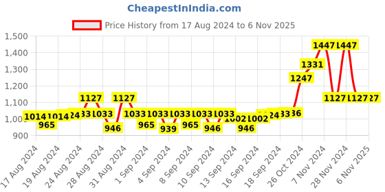 ajio.com swi stylish Women Embroidered Shawl with Fringes swi stylish Price History Graph from 17 Aug 2024 to 5 Nov 2025