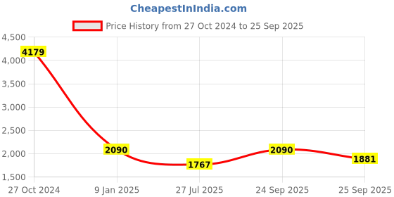 ajio.com swi stylish Women Embroidered Stole with Contrast Border swi stylish Price History Graph from 27 Oct 2024 to 25 Sep 2025