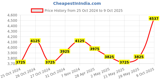 ajio.com swi stylish Women Embroidered Stole with Contrast Border swi stylish Price History Graph from 25 Oct 2024 to 9 Oct 2025