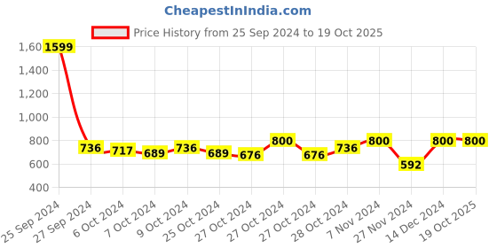 ajio.com swi stylish Women Embroidered Stole with Tassels swi stylish Price History Graph from 25 Sep 2024 to 17 Oct 2025