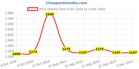 ajio.com swi stylish Women Embroidered Stole with Tassels swi stylish Price History Graph from 6 Oct 2024 to 3 Dec 2025