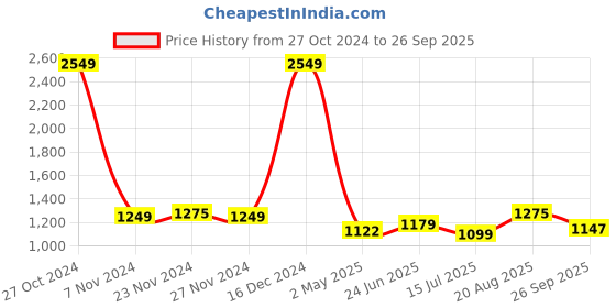 ajio.com swi stylish Women Embroidered Stole with Tassels swi stylish Price History Graph from 27 Oct 2024 to 26 Sep 2025