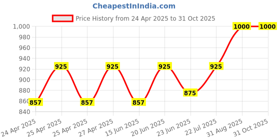 ajio.com swi stylish Women Ethnic WearFloral Stole swi stylish Price History Graph from 24 Apr 2025 to 30 Oct 2025