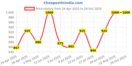 ajio.com swi stylish Women Ethnic WearFloral Stole swi stylish Price History Graph from 24 Apr 2025 to 29 Oct 2025