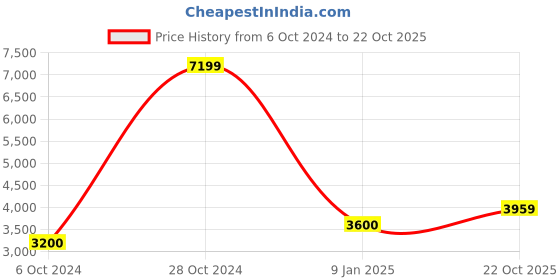 ajio.com swi stylish Women Floral Shawl swi stylish Price History Graph from 6 Oct 2024 to 22 Oct 2025