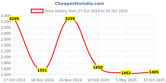 ajio.com swi stylish Women Floral Shawl swi stylish Price History Graph from 27 Oct 2024 to 30 Oct 2025