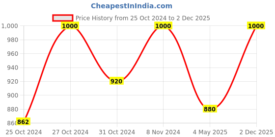 ajio.com swi stylish Women Floral Shawl swi stylish Price History Graph from 25 Oct 2024 to 2 Dec 2025