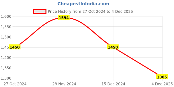 ajio.com swi stylish Women Paisley Shawl swi stylish Price History Graph from 27 Oct 2024 to 4 Dec 2025