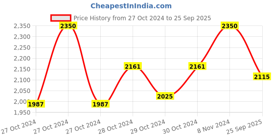 ajio.com swi stylish Women Paisley Shawl swi stylish Price History Graph from 27 Oct 2024 to 25 Sep 2025