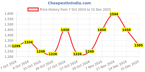 ajio.com swi stylish Women Paisley Shawl swi stylish Price History Graph from 7 Oct 2024 to 15 Dec 2025