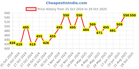 ajio.com swi stylish Women Paisley Woven Stole with Tassels swi stylish Price History Graph from 25 Oct 2024 to 29 Oct 2025