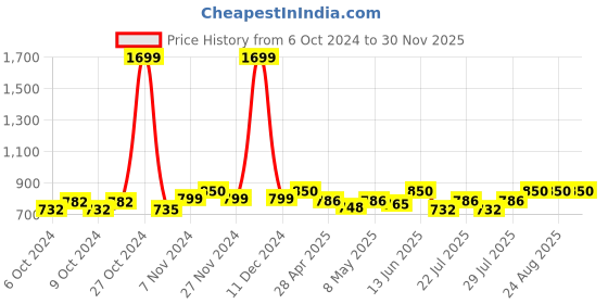 ajio.com swi stylish Women Woven Stole with Frayed Hem swi stylish Price History Graph from 6 Oct 2024 to 29 Nov 2025