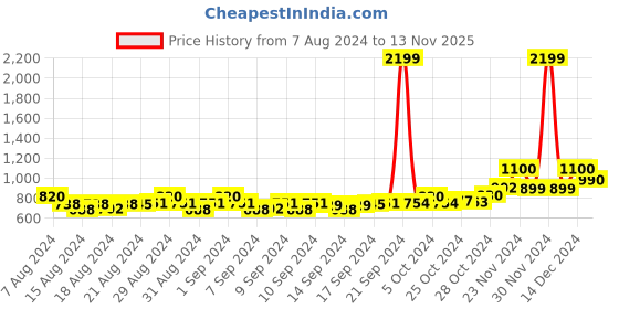 ajio.com swi stylish Woven Jamawar Shawl swi stylish Price History Graph from 7 Aug 2024 to 13 Nov 2025