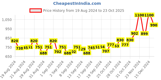 ajio.com swi stylish Woven Jamawar Shawl swi stylish Price History Graph from 19 Aug 2024 to 23 Oct 2025