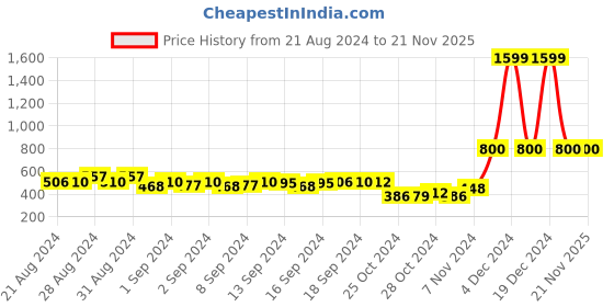 ajio.com swi stylish Woven Shawl with Tassels swi stylish Price History Graph from 21 Aug 2024 to 21 Nov 2025