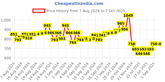 ajio.com swi stylish Zari Accent Dupatta swi stylish Price History Graph from 7 Aug 2024 to 5 Oct 2025