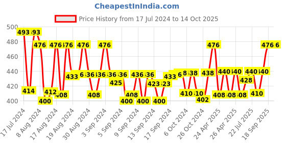 ajio.com swiffin Boys Lounge Pants & T-Shirts Set swiffin Price History Graph from 17 Jul 2024 to 13 Oct 2025