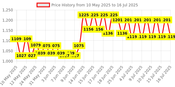 ajio.com wonderchef Swift Brew Coffee Machine with Push Button wonderchef Price History Graph from 10 May 2025 to 16 Jul 2025