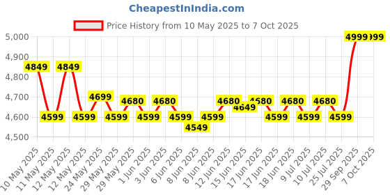 ajio.com wonderchef Swift Digital Air Fryer with Window 6L wonderchef Price History Graph from 10 May 2025 to 6 Oct 2025