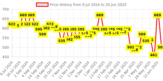 ajio.com van heusen Swift Dry & 4 Way Stretch Breathable AIR Series Active Briefs van heusen Price History Graph from 9 Jul 2024 to 20 Jun 2025