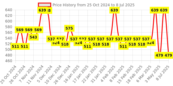 ajio.com van heusen Swift Dry & 4 Way Stretch Breathable AIR Series Active Briefs van heusen Price History Graph from 25 Oct 2024 to 8 Jul 2025