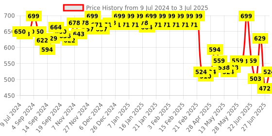 ajio.com van heusen Swift Dry & 4 Way Stretch Breathable AIR Series Active Trunks van heusen Price History Graph from 9 Jul 2024 to 3 Jul 2025