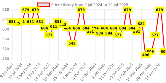 ajio.com van heusen Swift Dry & 4 Way Stretch Breathable AIR Series Active Trunks van heusen Price History Graph from 9 Jul 2024 to 10 Jul 2025