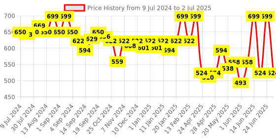ajio.com van heusen Swift Dry & 4 Way Stretch Breathable AIR Series Active Trunks van heusen Price History Graph from 9 Jul 2024 to 2 Jul 2025
