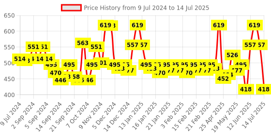 ajio.com van heusen Swift Dry & 4 Way Stretch Breathable AIR Series Briefs van heusen Price History Graph from 9 Jul 2024 to 14 Jul 2025