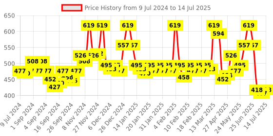 ajio.com van heusen Swift Dry & 4 Way Stretch Breathable AIR Series Briefs van heusen Price History Graph from 9 Jul 2024 to 14 Jul 2025