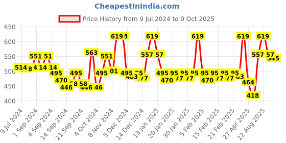 ajio.com van heusen Swift Dry & 4 Way Stretch Breathable AIR Series Briefs van heusen Price History Graph from 9 Jul 2024 to 9 Oct 2025