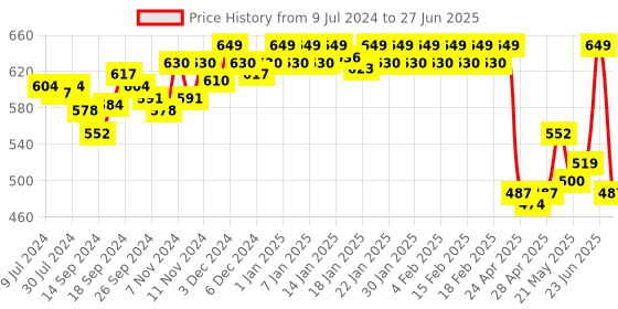 ajio.com van heusen Swift Dry & High Stretch Mesh Breathable AIR Series Active Briefs van heusen Price History Graph from 9 Jul 2024 to 27 Jun 2025
