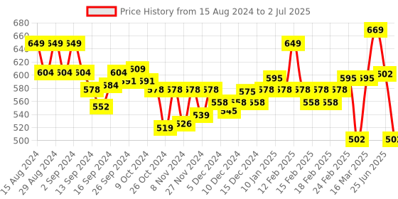 ajio.com van heusen Swift Dry & High Stretch Mesh Breathable AIR Series Active Briefs van heusen Price History Graph from 15 Aug 2024 to 2 Jul 2025
