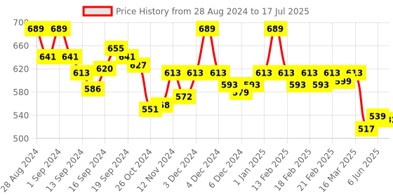 ajio.com van heusen Swift Dry & High Stretch Mesh Breathable AIR Series Active Trunks van heusen Price History Graph from 28 Aug 2024 to 17 Jul 2025