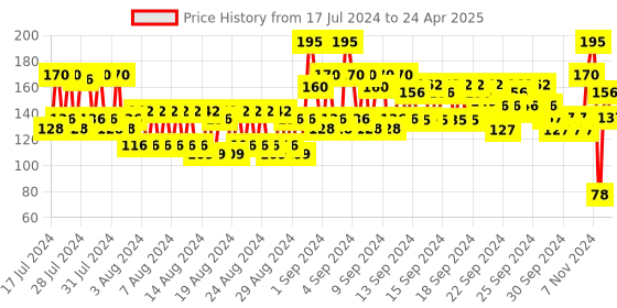 ajio.com nails our way Swift Dry Nail Enamel nails our way Price History Graph from 17 Jul 2024 to 24 Apr 2025