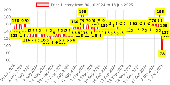 ajio.com nails our way Swift Dry Nail Enamel nails our way Price History Graph from 30 Jul 2024 to 13 Jun 2025