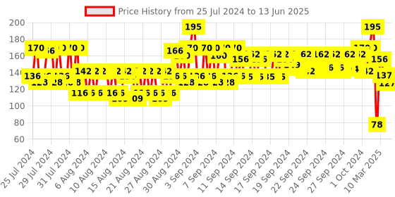 ajio.com nails our way Swift Dry Nail Enamel nails our way Price History Graph from 25 Jul 2024 to 13 Jun 2025