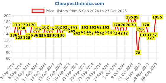 ajio.com nails our way Swift Dry Nail Enamel nails our way Price History Graph from 5 Sep 2024 to 23 Oct 2025