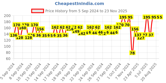 ajio.com nails our way Swift Dry Nail Enamel nails our way Price History Graph from 5 Sep 2024 to 23 Nov 2025
