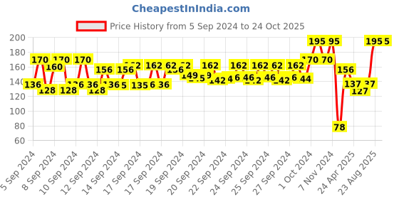 ajio.com nails our way Swift Dry Nail Enamel nails our way Price History Graph from 5 Sep 2024 to 24 Oct 2025