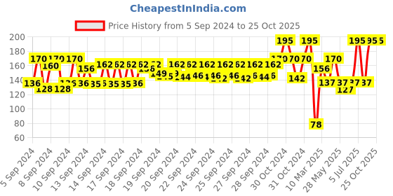 ajio.com nails our way Swift Dry Nail Enamel nails our way Price History Graph from 5 Sep 2024 to 24 Oct 2025
